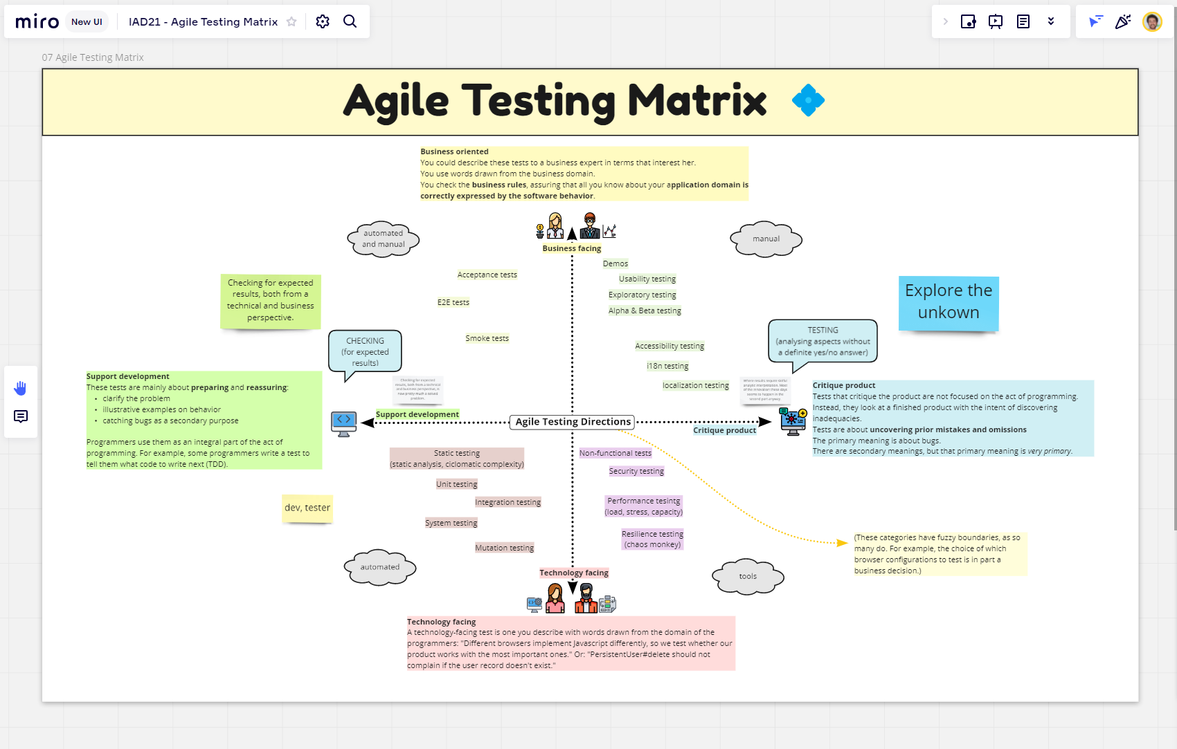 Agile Testing Matrix Miro board